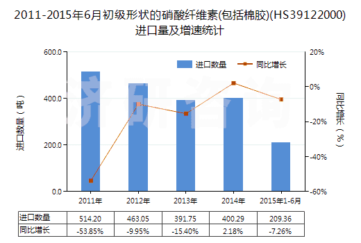 2011-2015年6月初級形狀的硝酸纖維素(包括棉膠)(HS39122000)進口量及增速統(tǒng)計